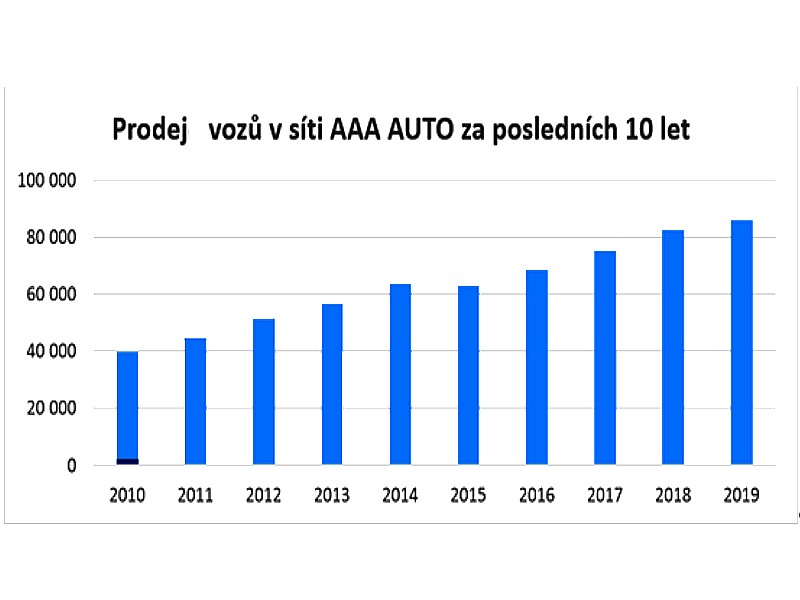 AAA Auto vylepšilo historický rekord